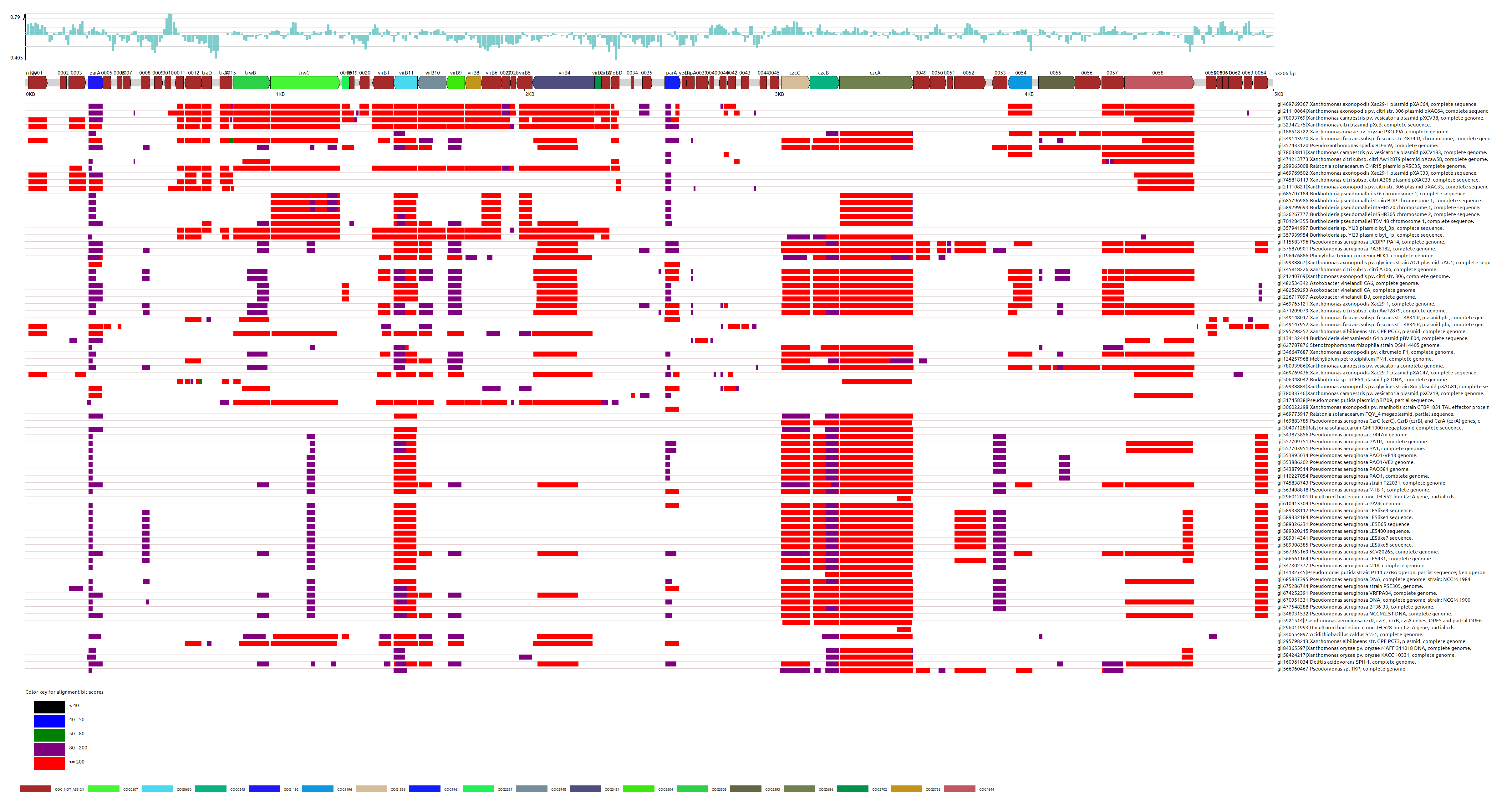 pxocgx01_blastx against multiple related xanthomonas species